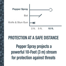 Load image into Gallery viewer, SABRE RED Pink Pepper Spray Keychain for Women with Quick Release for Easy Access – Maximum Police Strength, Finger Grip for Aim &amp; Accuracy, 10-Foot (3M) Range, 25 Bursts – Helps Fight Breast Cancer